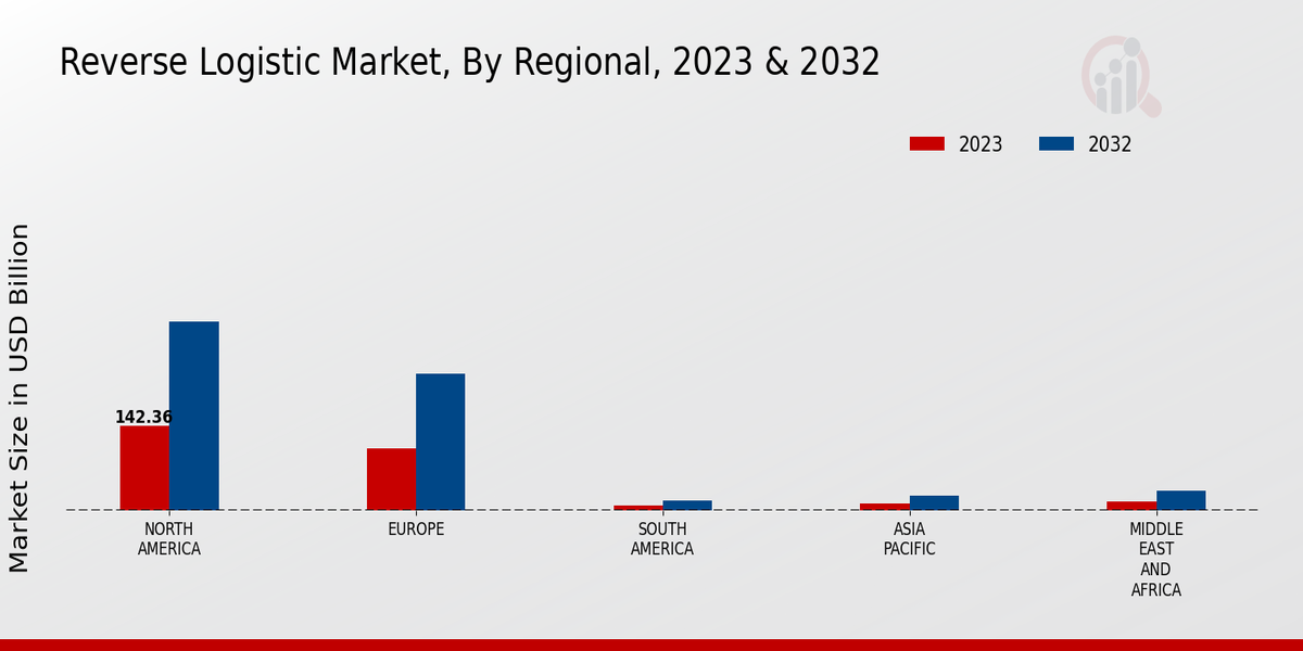 Reverse Logistic Market, By Regional