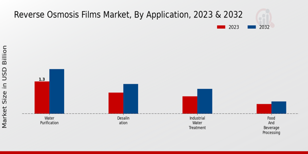 Reverse Osmosis Films Market Application Insights