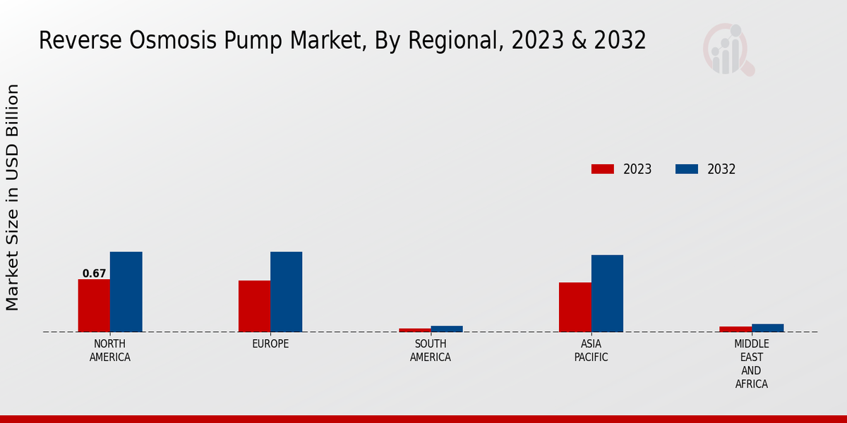 Reverse Osmosis Pump Market Regional Insights