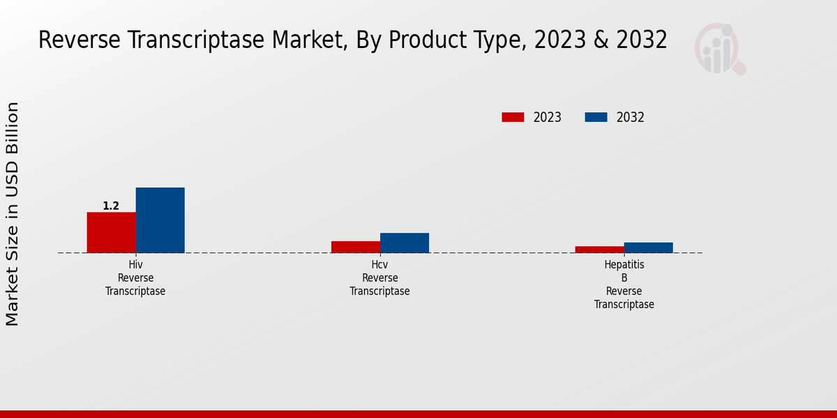 Reverse Transcriptase Market Product Type Insights  