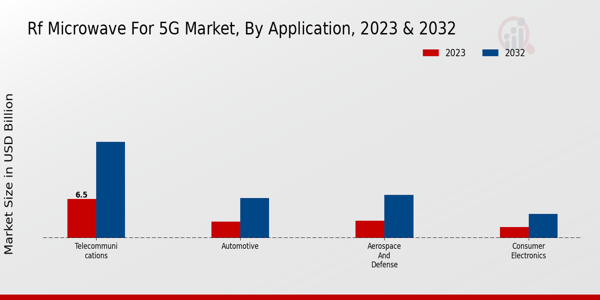 Rf Microwave For 5G Market Insights