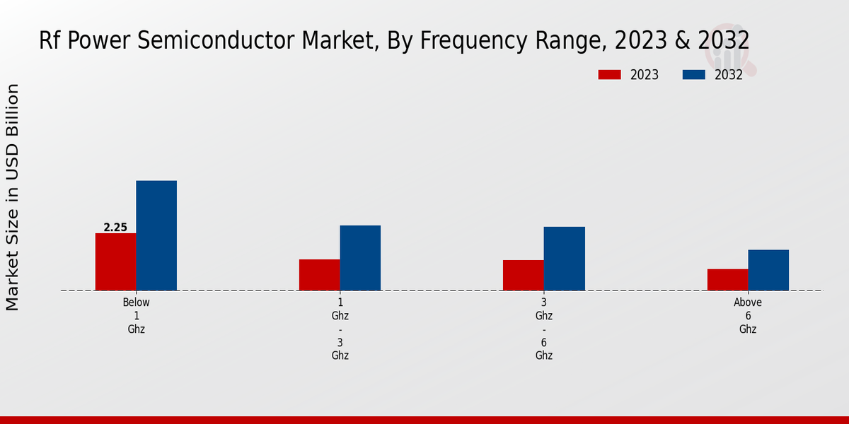 Rf Power Semiconductor Market Frequency Range Insights