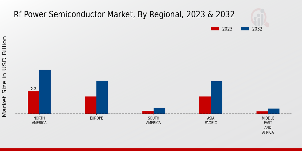 Rf Power Semiconductor Market Regional Insights