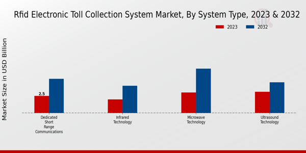 Rfid Electronic Toll Collection System Market Insights