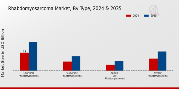 Rhabdomyosarcoma Market Segment