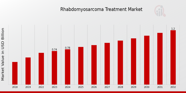 Rhabdomyosarcoma Treatment Market Overview