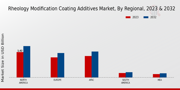 Rheology Modification Coating Additives Market Regional Insights