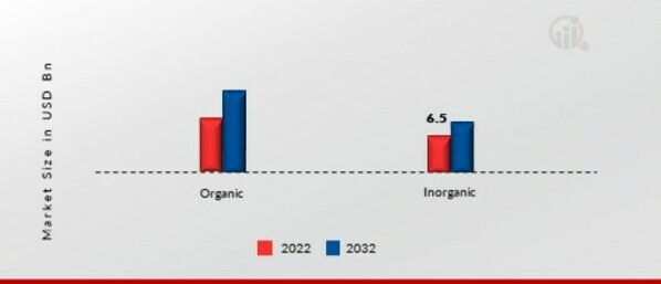 Rheology Modifiers Market, by Type
