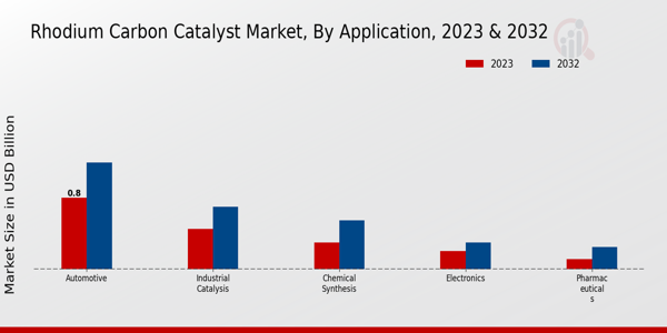 Rhodium Carbon Catalyst Market Application Insights