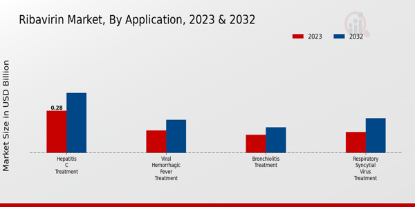 Ribavirin Market Application Insights