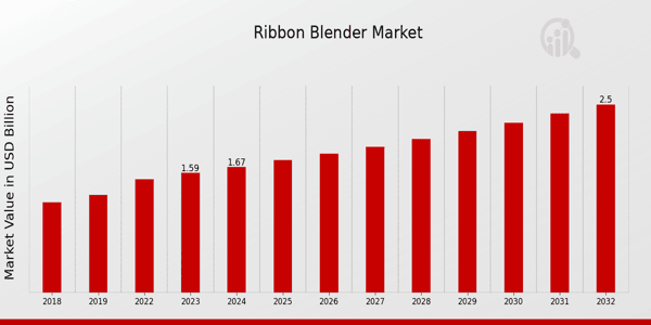 Ribbon Blender Market Overview: