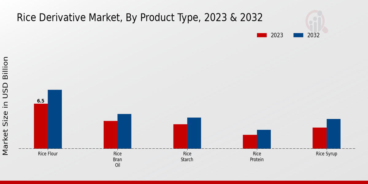 Rice Derivative Market by product type