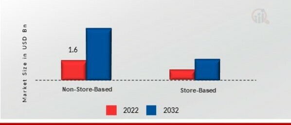 Rice Milk Market, by Distribution Channel, 2022 & 2032