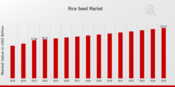  Rice Seed Market