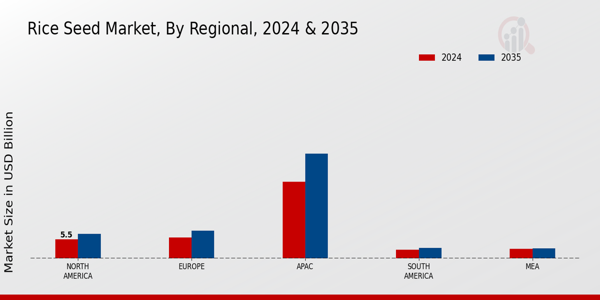  Rice Seed Market By Regional