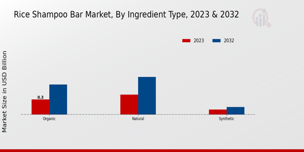 Rice Shampoo Bar Market ,By Ingredint Type 2023 & 2032