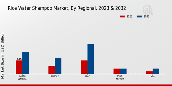 米水洗发水市场，按区域2023 年和 2032 年