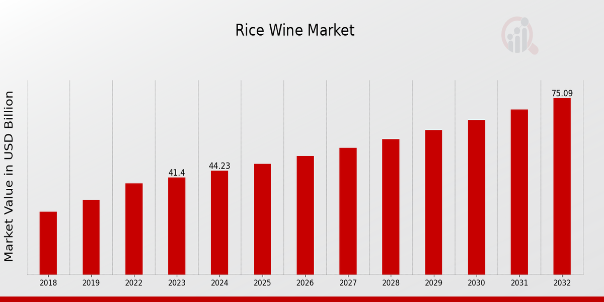 Rice Wine Market