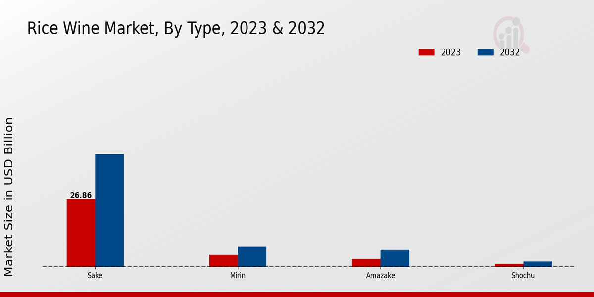 Rice Wine Market By Type 2023-2032