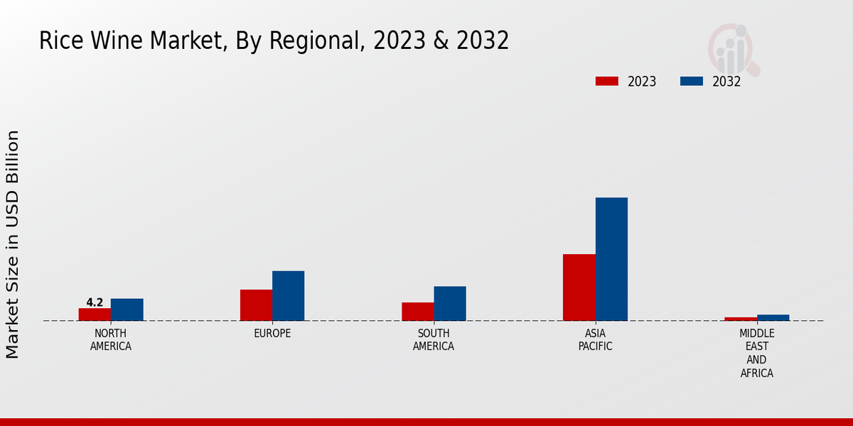 Rice Wine Market By Regional 2023-2032