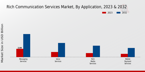 Insights sur les types de marché des services de communication riches