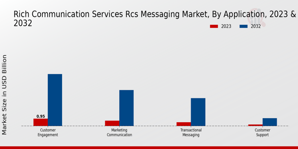 Perspectivas sobre el tipo de mercado de mensajería de servicios de comunicación enriquecidos