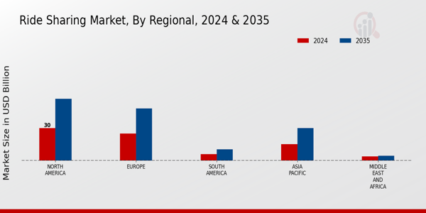 Ride Sharing Market Regional Insights Overview