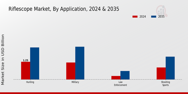 Riflescope Market Application Insights