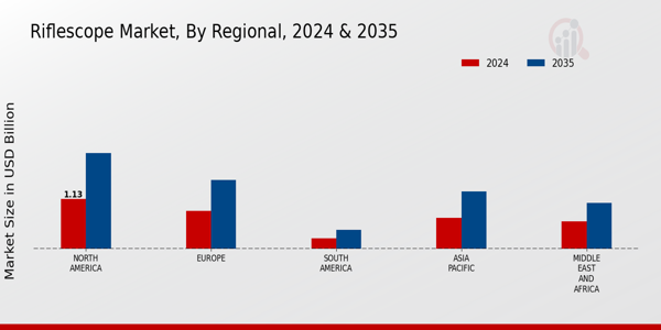 Riflescope Market Regional Insights