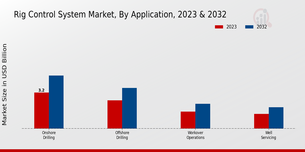 Rig Control System Market Application Insights