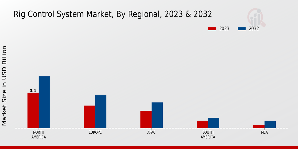 Rig Control System Market Regional Insights