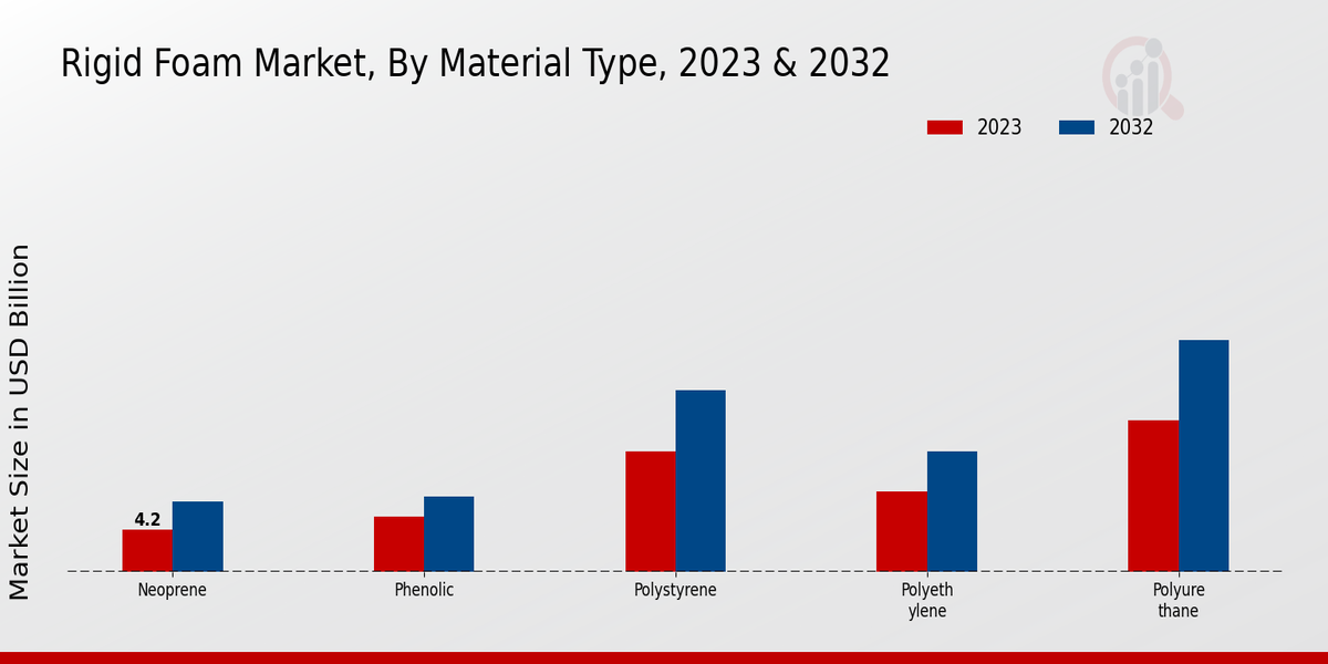 Rigid Foam Market Material Type Insights