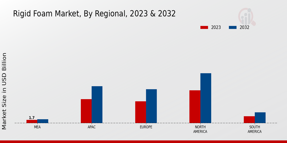 Rigid Foam Market Regional Insights