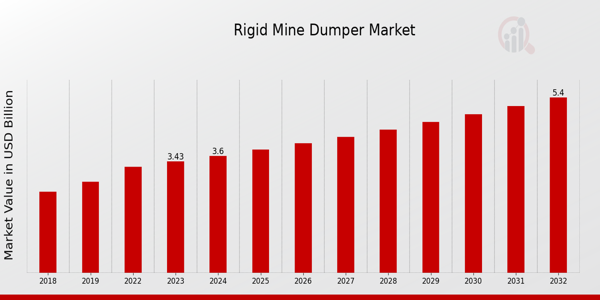 Descripción general del mercado mundial de volquetes rígidos para minas
