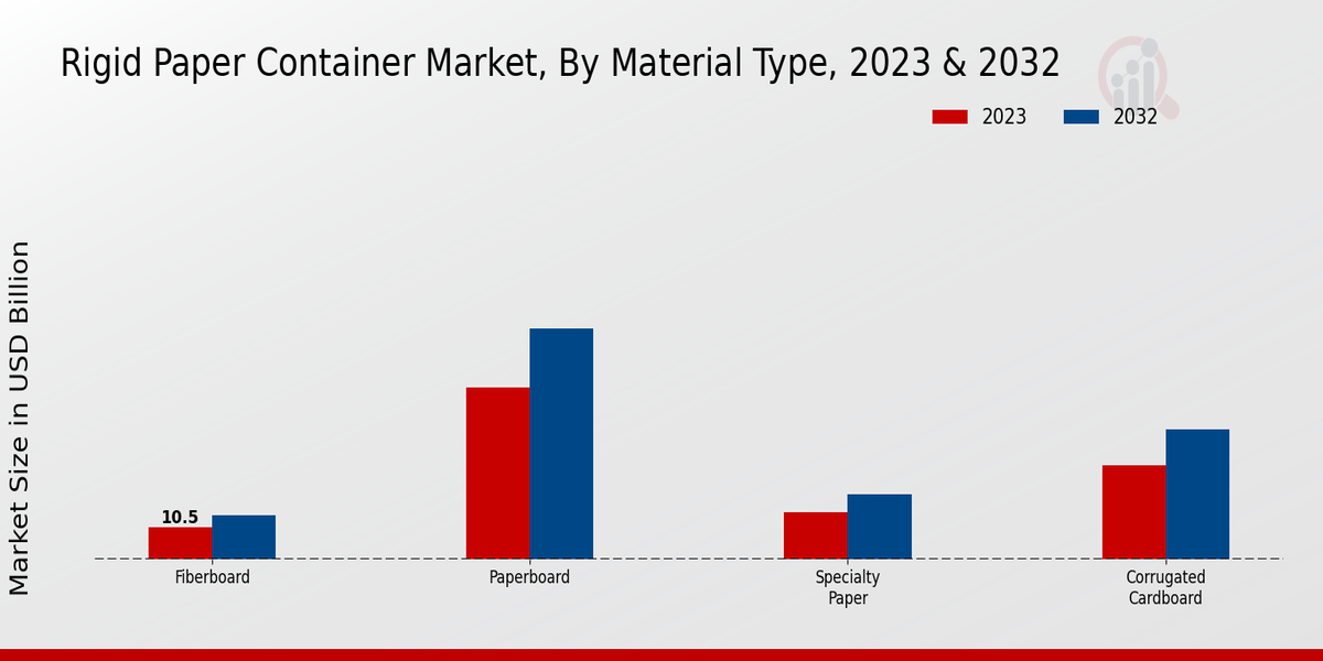 Rigid Paper Container Market Material Type Insights