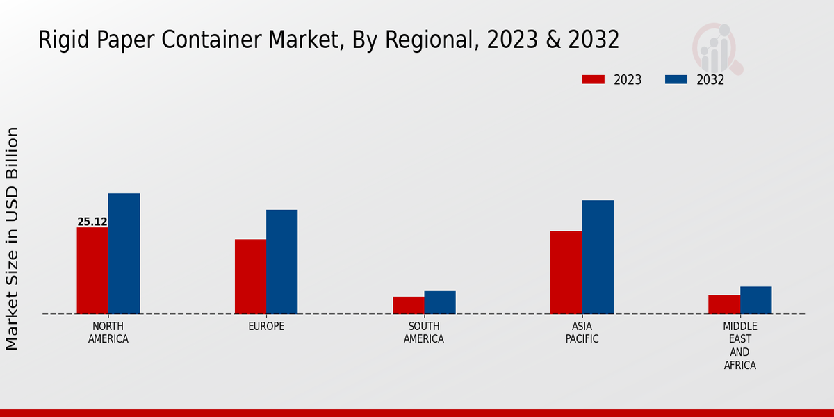 Rigid Paper Container Market Regional Insights