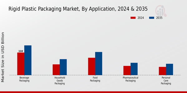 Rigid Plastic Packaging Market Application Insights ย