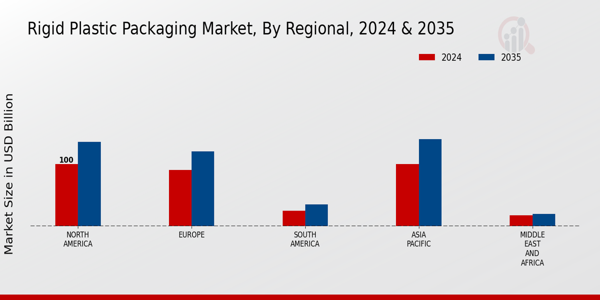 Rigid Plastic Packaging Market Regional Insights ย