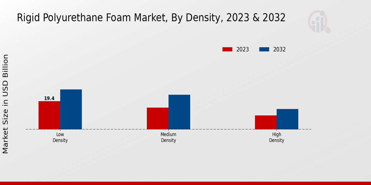 Rigid Polyurethane Foam Market By Density