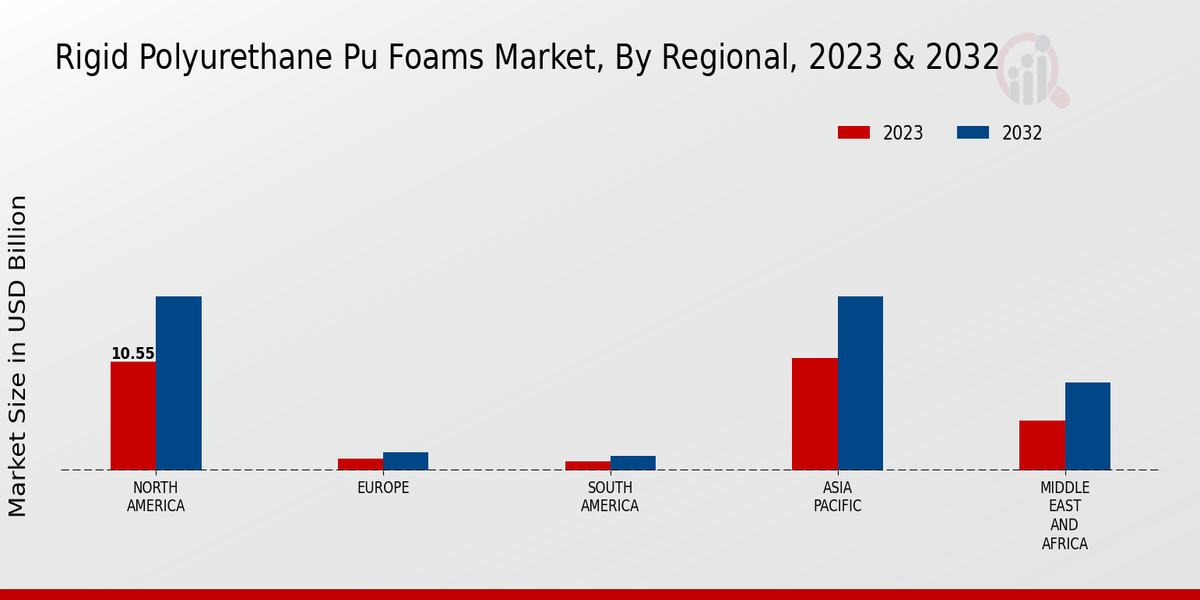 Rigid Polyurethane PU Foams Market Regional Insights