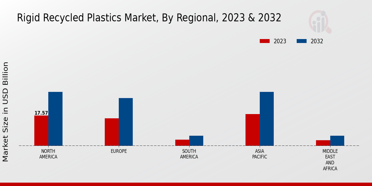 Rigid Recycled Plastics Market, By Regional