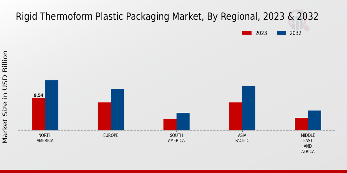 Rigid Thermoform Plastic Packaging Market Regional Insights