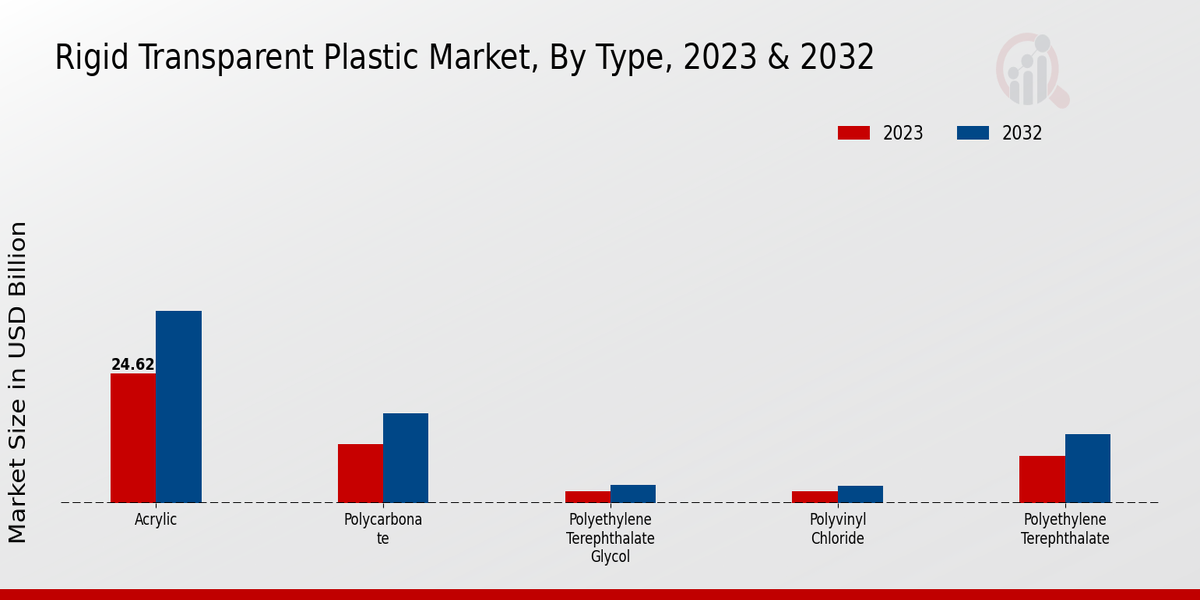 Rigid Transparent Plastic Market Type Insights