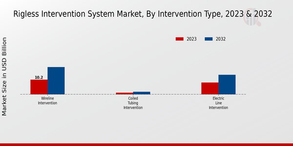 Marché des systèmes d'intervention sans plate-forme, par type d'intervention 2023 et 2023