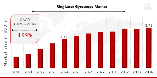 Global Ring Laser Gyroscope Market Overview