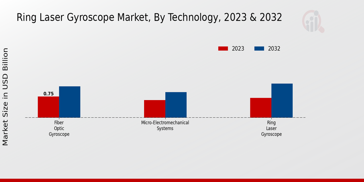 Ring Laser Gyroscope Market Technology Insights   