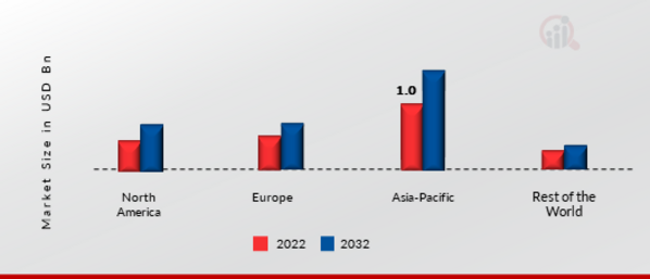 Ring Main Unit Market Share By Region