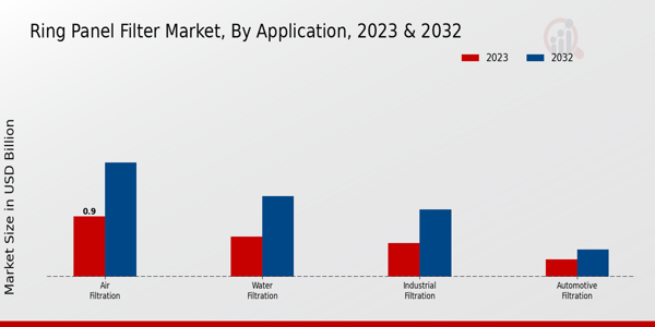 Ring Panel Filter Market by Application