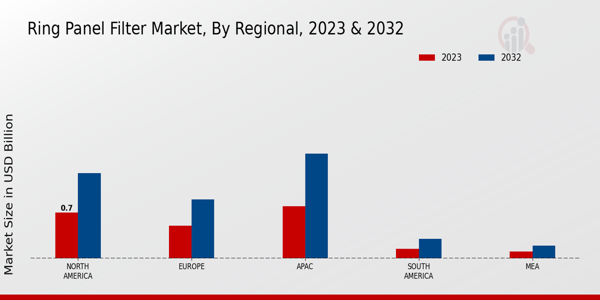 Ring Panel Filter Market by Region