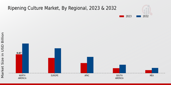 Ripening Culture Market Regional Insights